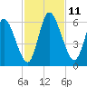 Todd Creek entrance tide chart for Tuesday, November 11, 2025