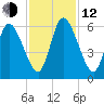 Todd Creek entrance tide chart for Wednesday, November 12, 2025