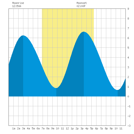 Todd Creek entrance tide chart for Thursday, November 13, 2025