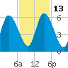 Todd Creek entrance tide chart for Thursday, November 13, 2025