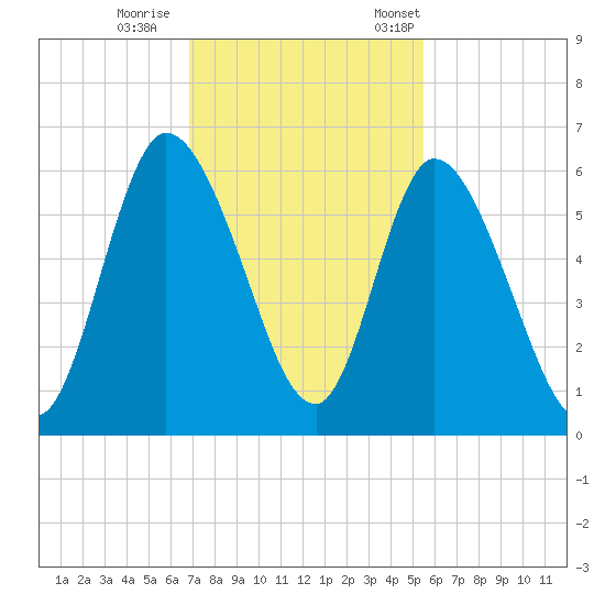 Todd Creek entrance tide chart for Sunday, November 16, 2025