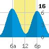 Todd Creek entrance tide chart for Sunday, November 16, 2025