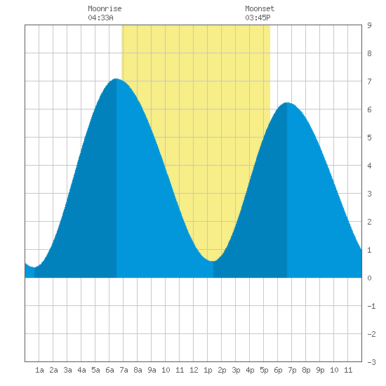 Todd Creek entrance tide chart for Monday, November 17, 2025
