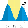 Todd Creek entrance tide chart for Monday, November 17, 2025