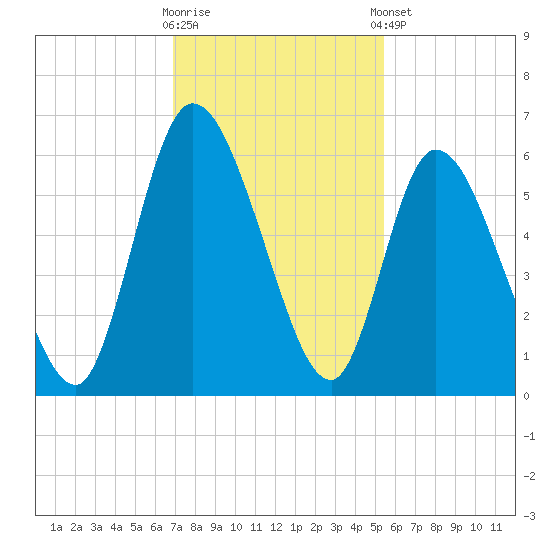 Todd Creek entrance tide chart for Wednesday, November 19, 2025
