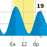 Todd Creek entrance tide chart for Wednesday, November 19, 2025