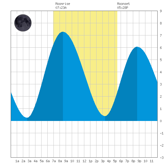 Todd Creek entrance tide chart for Thursday, November 20, 2025