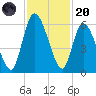 Todd Creek entrance tide chart for Thursday, November 20, 2025