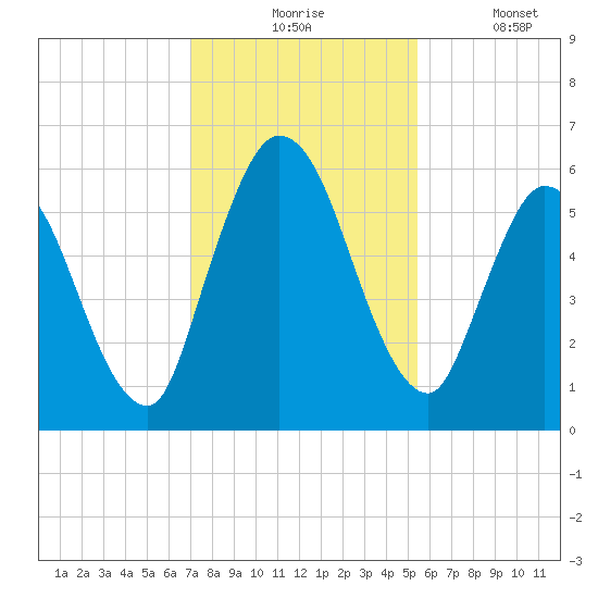 Todd Creek entrance tide chart for Monday, November 24, 2025