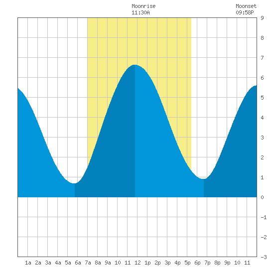 Todd Creek entrance tide chart for Tuesday, November 25, 2025