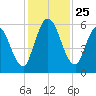Todd Creek entrance tide chart for Tuesday, November 25, 2025