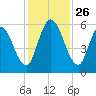 Todd Creek entrance tide chart for Wednesday, November 26, 2025