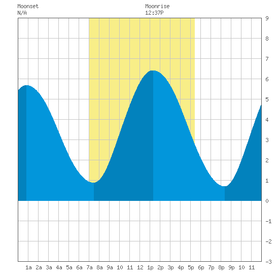 Todd Creek entrance tide chart for Thursday, November 27, 2025