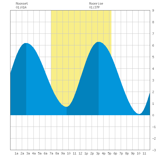 Todd Creek entrance tide chart for Saturday, November 29, 2025