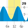 Todd Creek entrance tide chart for Saturday, November 29, 2025