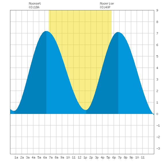 Todd Creek entrance tide chart for Sunday, November 2, 2025
