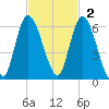 Todd Creek entrance tide chart for Sunday, November 2, 2025