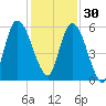 Todd Creek entrance tide chart for Sunday, November 30, 2025