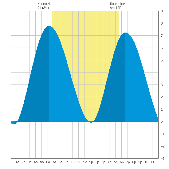 Todd Creek entrance tide chart for Monday, November 3, 2025