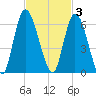 Todd Creek entrance tide chart for Monday, November 3, 2025