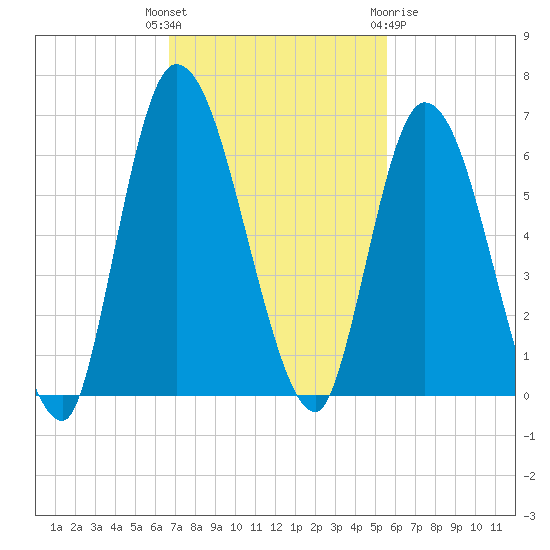 Todd Creek entrance tide chart for Tuesday, November 4, 2025
