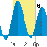 Todd Creek entrance tide chart for Thursday, November 6, 2025