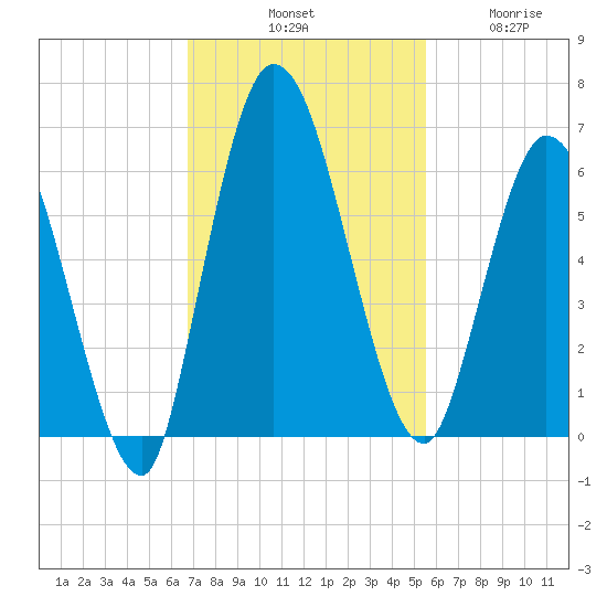 Todd Creek entrance tide chart for Saturday, November 8, 2025