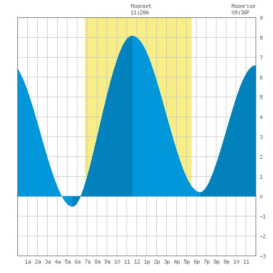 Todd Creek entrance tide chart for Sunday, November 9, 2025