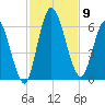 Todd Creek entrance tide chart for Sunday, November 9, 2025