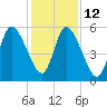 Todd Creek entrance tide chart for Friday, December 12, 2025