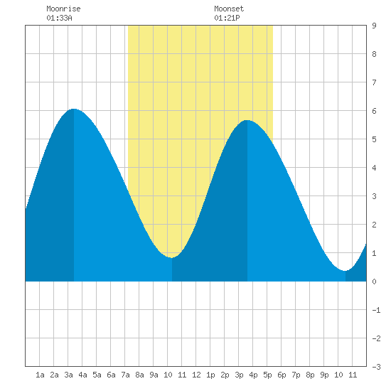 Todd Creek entrance tide chart for Saturday, December 13, 2025
