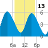 Todd Creek entrance tide chart for Saturday, December 13, 2025