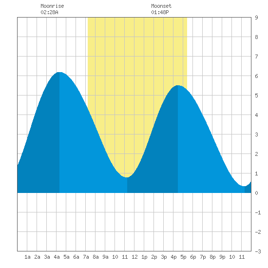 Todd Creek entrance tide chart for Sunday, December 14, 2025