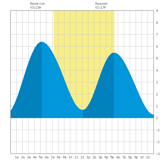 Todd Creek entrance tide chart for Monday, December 15, 2025