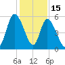 Todd Creek entrance tide chart for Monday, December 15, 2025