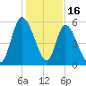 Todd Creek entrance tide chart for Tuesday, December 16, 2025