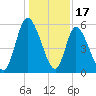 Todd Creek entrance tide chart for Wednesday, December 17, 2025
