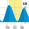 Todd Creek entrance tide chart for Thursday, December 18, 2025