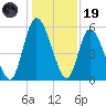 Todd Creek entrance tide chart for Friday, December 19, 2025