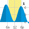 Todd Creek entrance tide chart for Monday, December 1, 2025