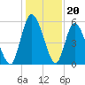 Todd Creek entrance tide chart for Saturday, December 20, 2025