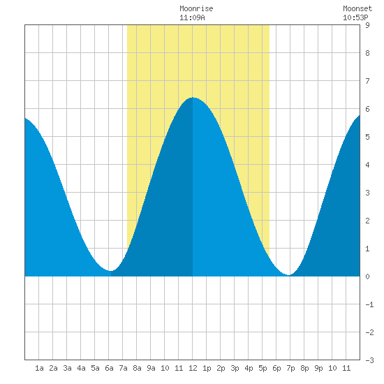 Todd Creek entrance tide chart for Thursday, December 25, 2025