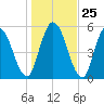 Todd Creek entrance tide chart for Thursday, December 25, 2025
