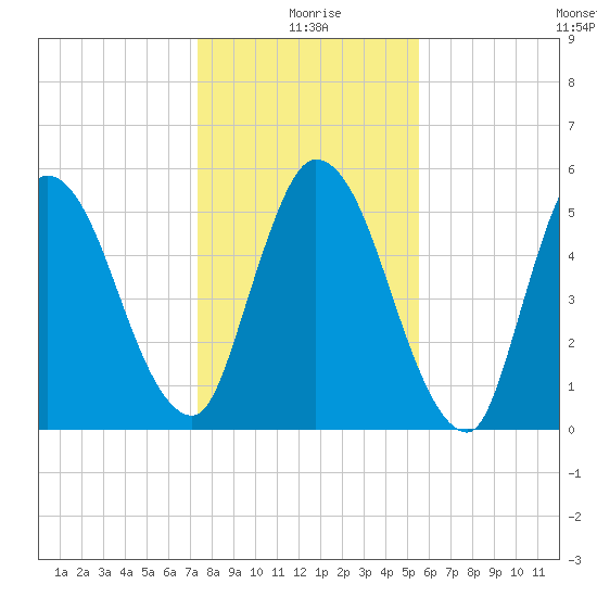 Todd Creek entrance tide chart for Friday, December 26, 2025