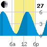 Todd Creek entrance tide chart for Saturday, December 27, 2025