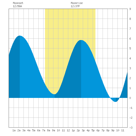 Todd Creek entrance tide chart for Sunday, December 28, 2025