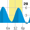 Todd Creek entrance tide chart for Sunday, December 28, 2025