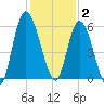 Todd Creek entrance tide chart for Tuesday, December 2, 2025