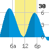 Todd Creek entrance tide chart for Tuesday, December 30, 2025