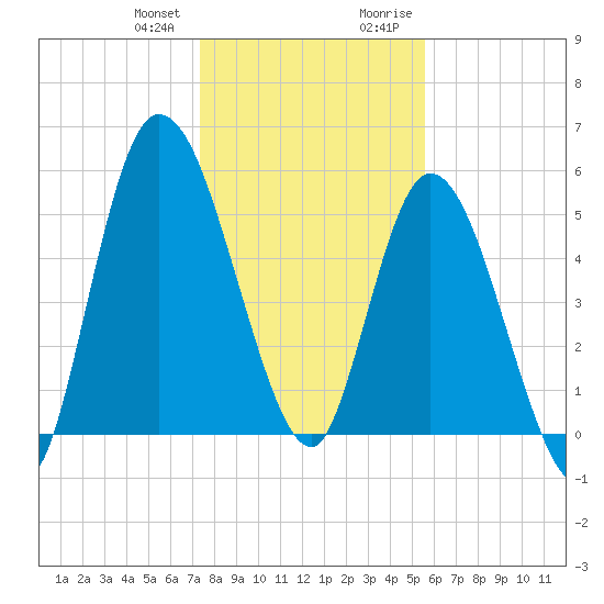 Todd Creek entrance tide chart for Wednesday, December 31, 2025